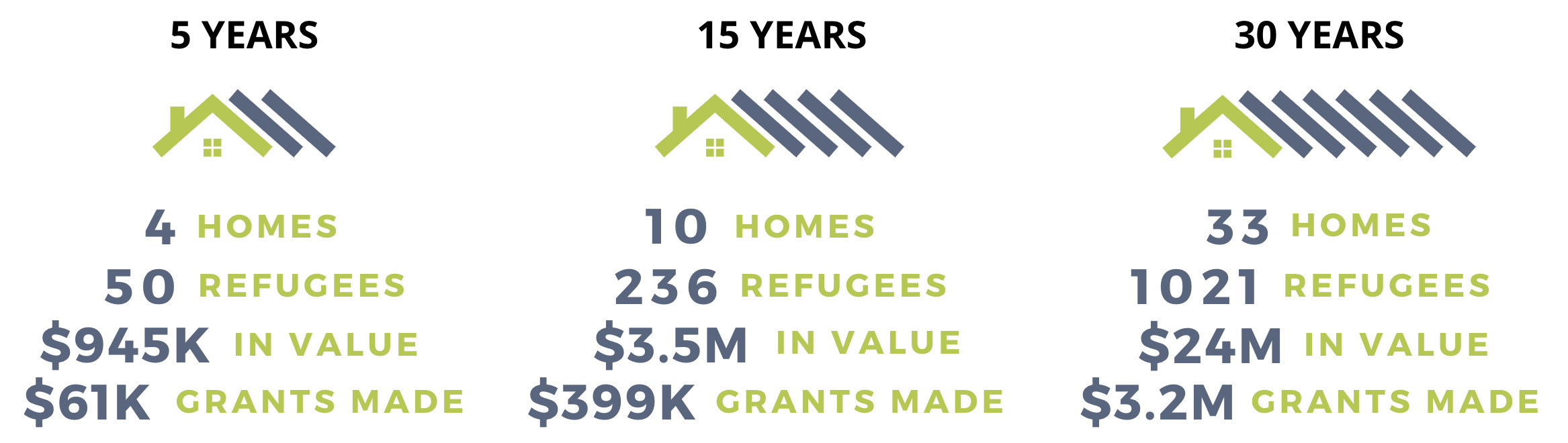 Community House Compound Impact Projections 1